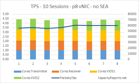 TPS 10Sessions p8 vNIC with VIOS no SEA